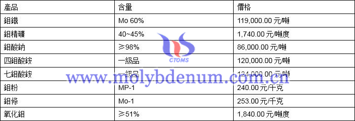 2021年3月3日鉬價(jià)格圖片