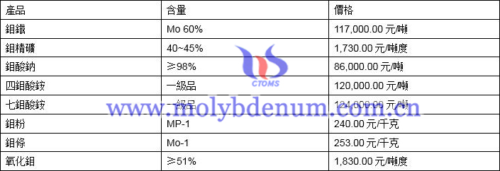 2021年3月17日鉬價格圖片