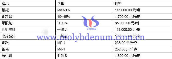 2021年3月29日鉬價(jià)格圖片