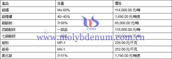 2021年3月30日鉬價格圖片