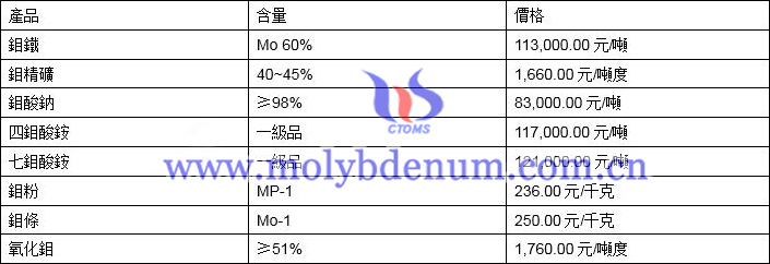 2021年4月2日鉬價(jià)格圖片