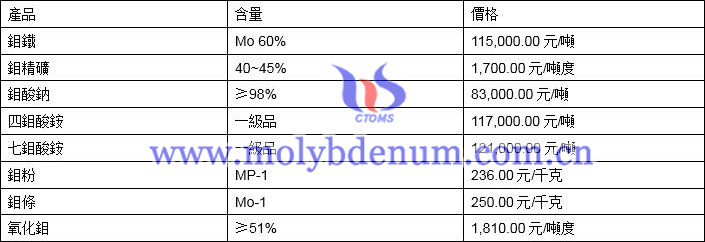 2021年4月12日鉬價(jià)格圖片