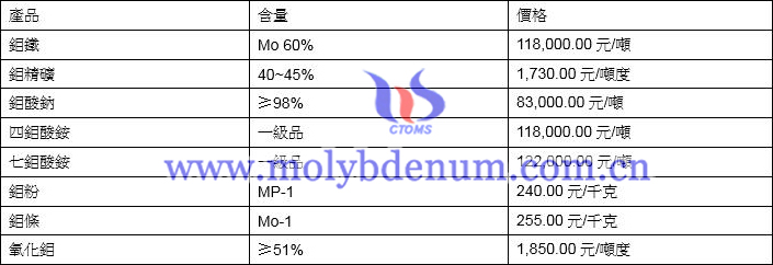 2021年5月6日鉬價格圖片