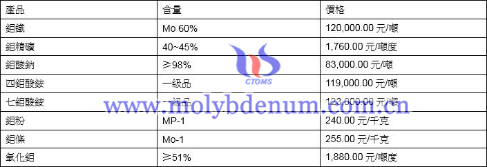 2021年5月10日鉬價(jià)格圖片