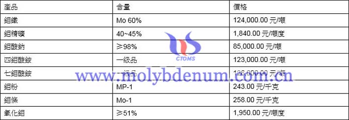 2021年5月13日鉬價格圖片