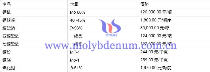 2021年5月18日鉬價格圖片