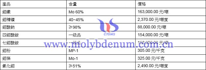 2021年6月21日鉬價格圖片