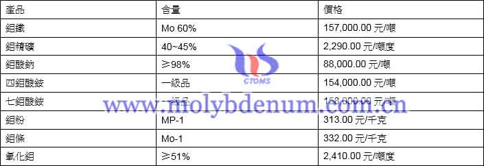 2021年6月30日鉬價格圖片