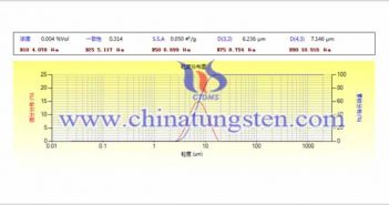 球形鎢粉粒度分布分析圖片