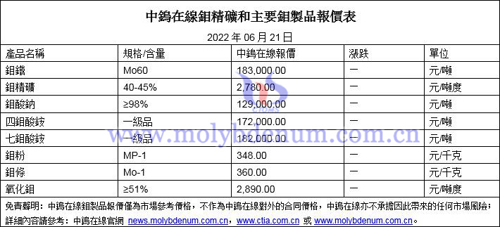 2022年6月21日鉬價(jià)格圖片