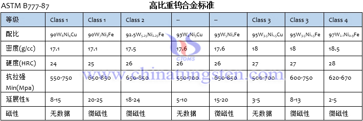 高比重鎢合金標(biāo)準(zhǔn)ASTM B777-87