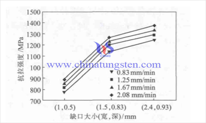 缺口大小對(duì)抗拉強(qiáng)度的影響（圖源：徐英鴿/西安建築科技大學(xué)）