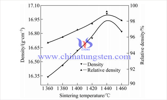 90WNiFe合金密度與燒結(jié)溫度的關(guān)係（圖源：鄒儉鵬/中南大學(xué)）