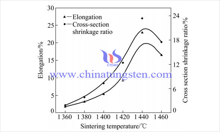 90WNiFe合金塑性與燒結(jié)溫度的關(guān)係（圖源：鄒儉鵬/中南大學(xué)）