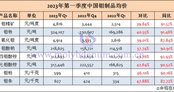 2023年1-3月中國鉬製品均價(jià)