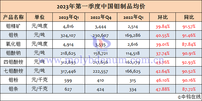 2023年1-3月中國(guó)鉬製品均價(jià)