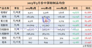 2023年3月中國(guó)鉬製品均價(jià)