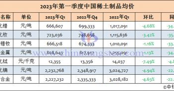 2023年1-3月中國(guó)稀土製品均價(jià)