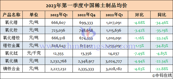 2023年1-3月中國(guó)稀土製品均價(jià)