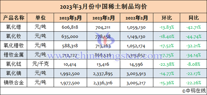 2023年3月份中國(guó)稀土製品均價(jià)