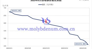 2023年3月鉬條價(jià)格走勢(shì)圖