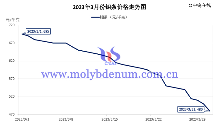 2023年3月鉬條價格走勢圖