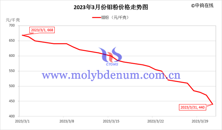 2023年3月鉬粉價格走勢圖