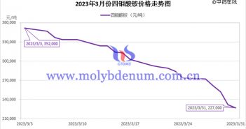 2023年3月四鉬酸銨價(jià)格走勢(shì)圖