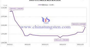 2023年3月鏑鐵合金價(jià)格走勢圖