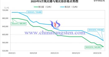 2023年3月氧化鐠與氧化釹價(jià)格走勢(shì)圖