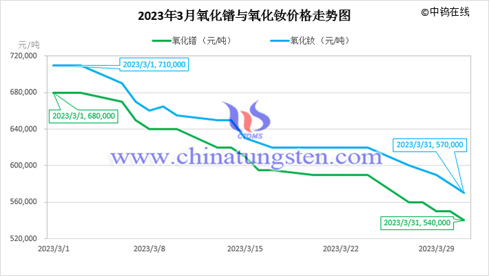 2023年3月氧化鐠與氧化釹價(jià)格走勢(shì)圖