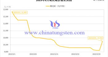 2023年3月氧化鋱價(jià)格走勢圖