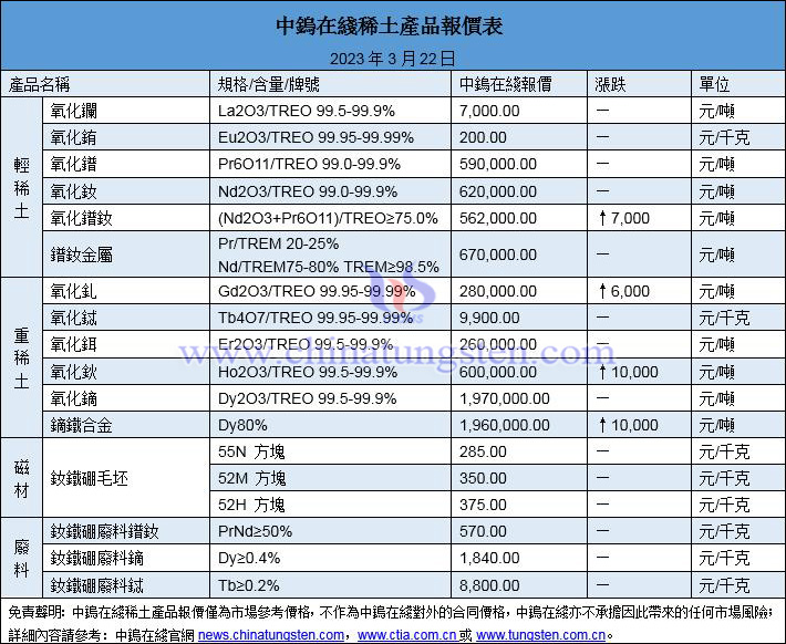 2023年3月22日稀土價格圖片