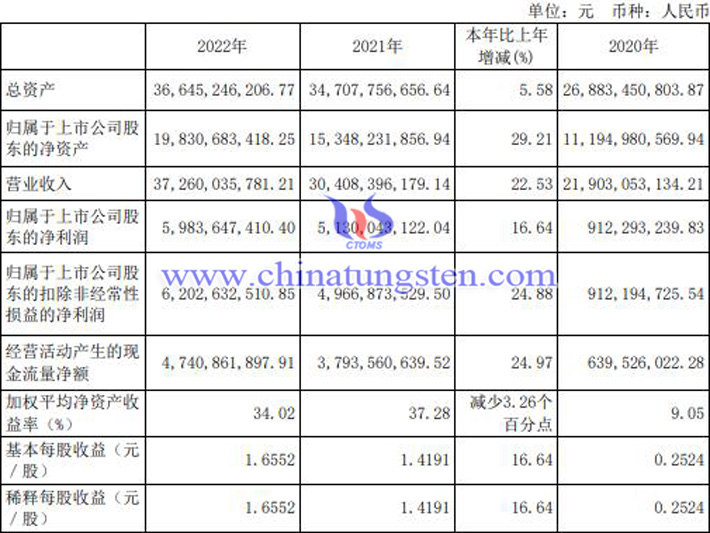 北方稀土2022年業(yè)績(jī)公告