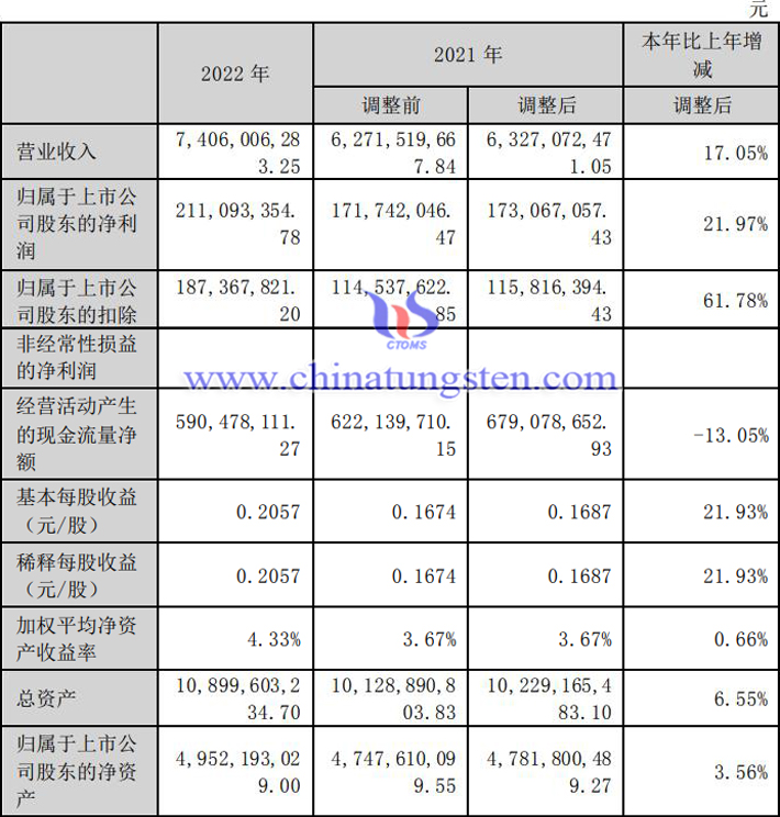 安泰科2022年業(yè)績報(bào)告