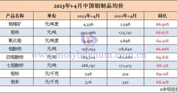 2023年1-4月中國鉬製品均價