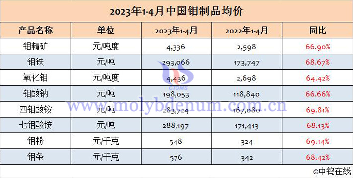 2023年1-4月中國(guó)鉬製品均價(jià)