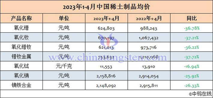 2023年1-4月中國稀土製品均價