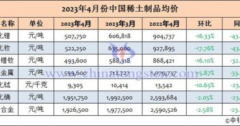 2023年4月份中國稀土製品均價