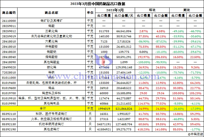 2023年3月份中國鎢製品出口資料圖片