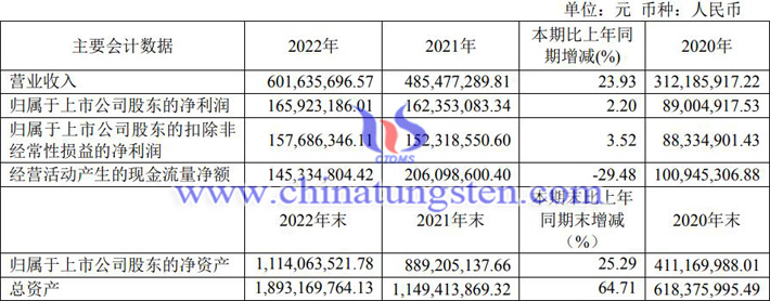 華銳精密2022年業(yè)績公告