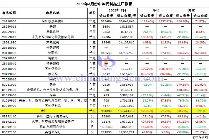 2023年3月份中國鎢製品進(jìn)口資料圖片