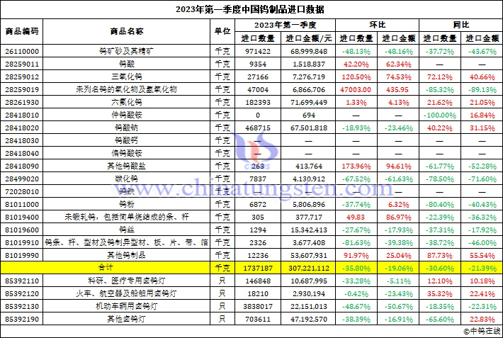 2023年第一季度中國鎢製品進(jìn)口資料圖片