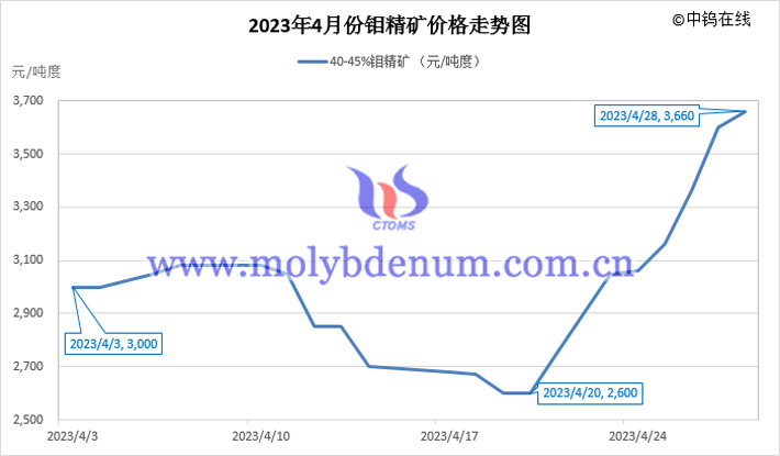 2023年4月鉬精礦價(jià)格走勢(shì)圖