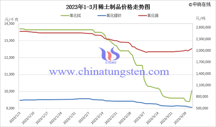 2023年一季度中國稀土製品價(jià)格走勢