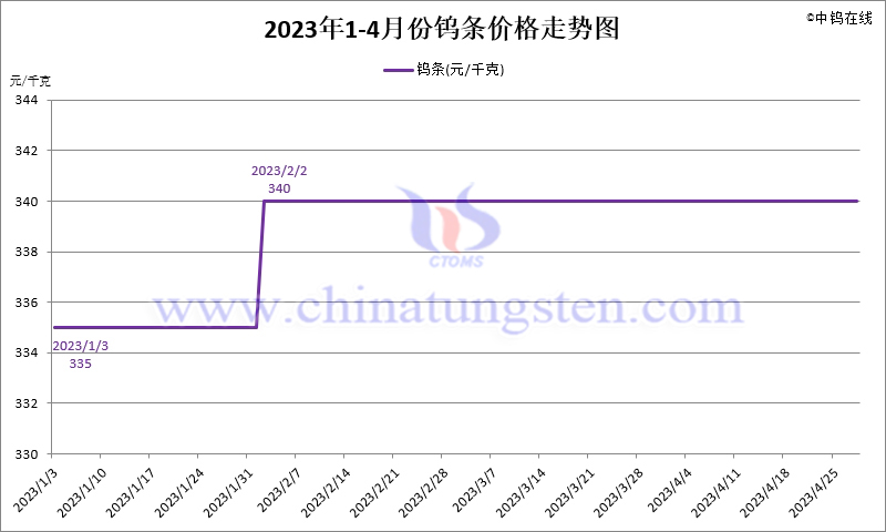 2023年4月份鎢條價格走勢圖