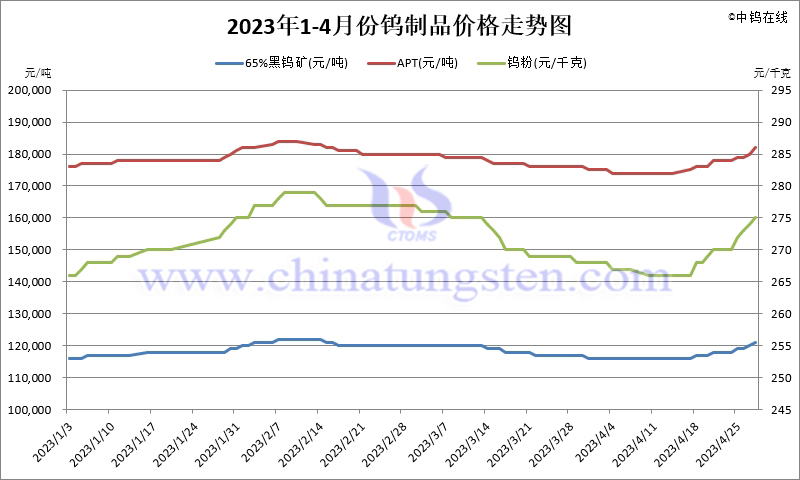 2023年4月份鎢製品價格走勢圖