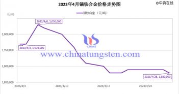 2023年4月鏑鐵合金價(jià)格走勢(shì)圖