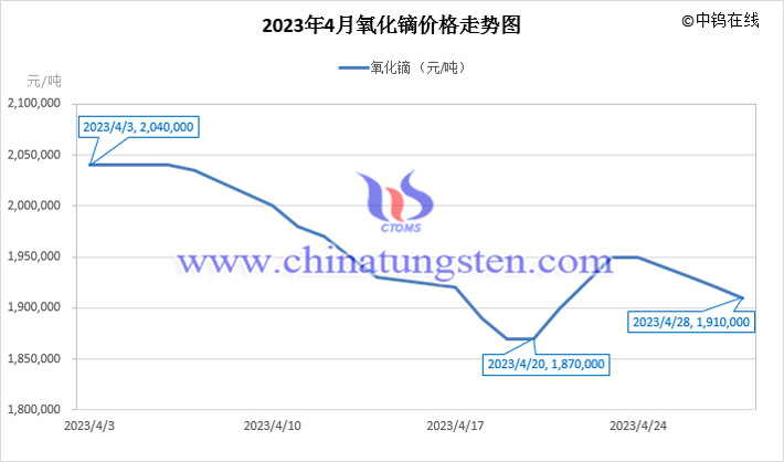 2023年4月氧化鏑價格走勢圖