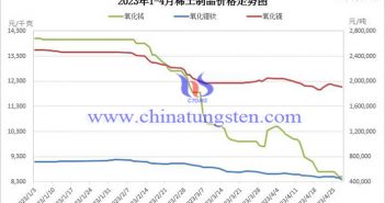 2023年1-4月稀土製品價格走勢圖